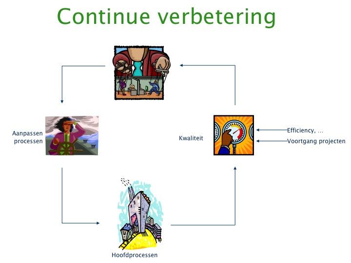 continue verbetering