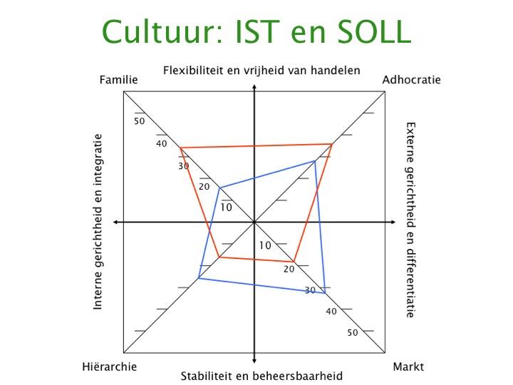 cultuur ist en soll