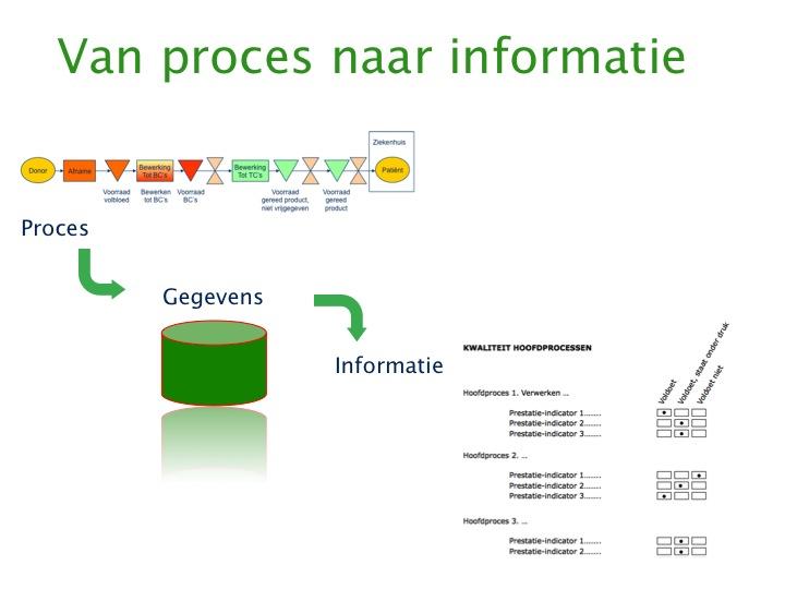 van proces naar informatie