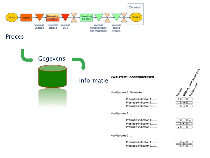 van proces tot info